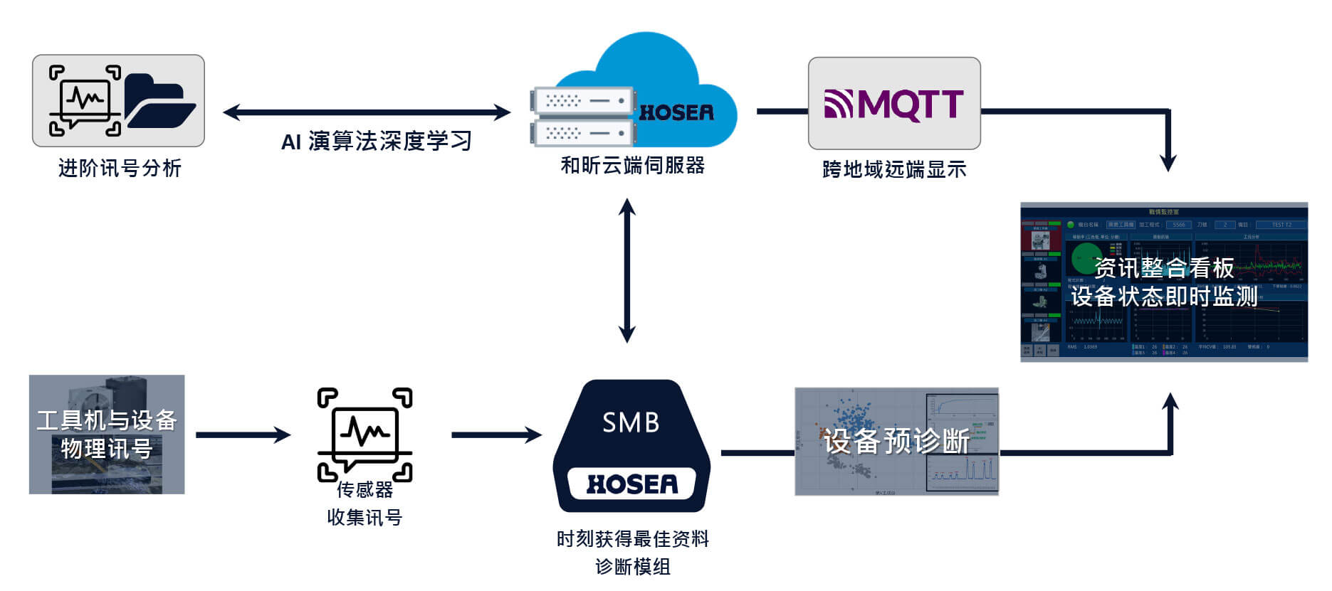 AIoT解决方案架构