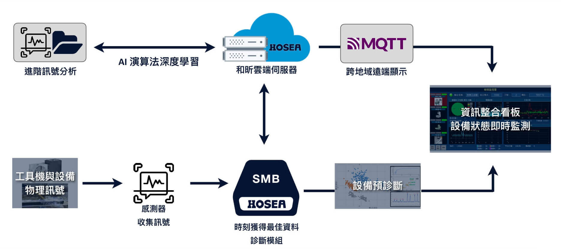 AIoT解決方案架構