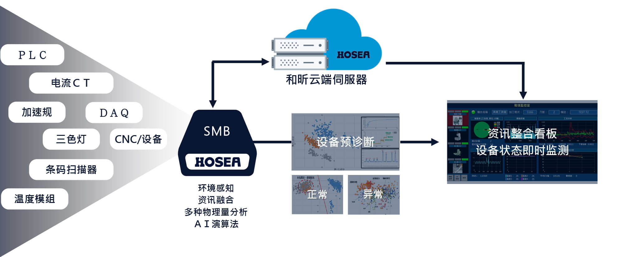 SMB边缘运算机上盒：串连工具机及设备，无痛升级成智慧化设备