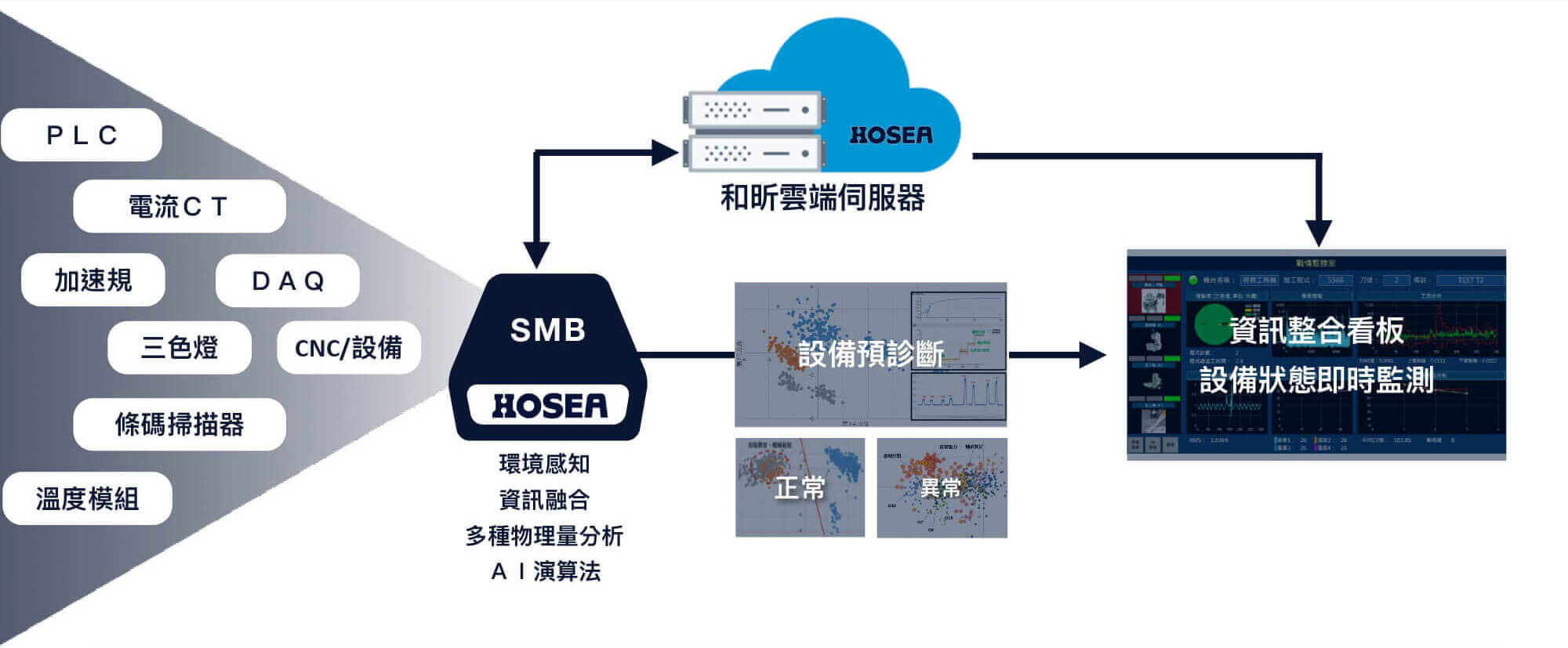 SMB邊緣運算機上盒：串連工具機及設備，無痛升級成智慧化設備