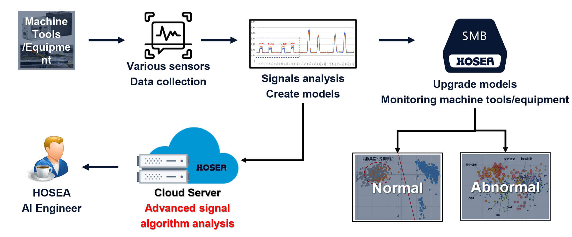 Equipment Diagnosis Module for detecting health or faults