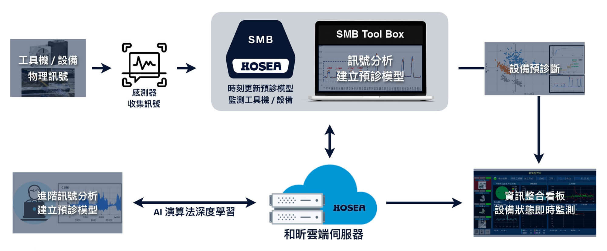 設備預診斷模組：建立設備健康偵測與預警系統