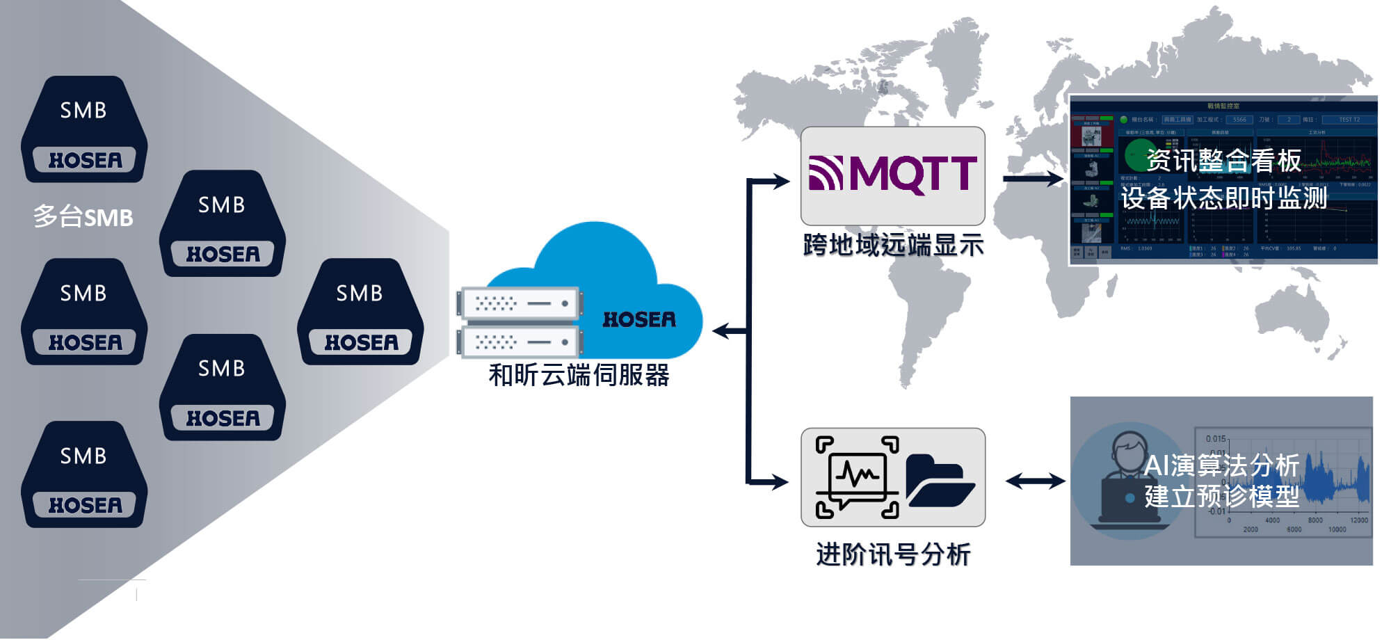 云端服务系统：智慧化设计分析平台