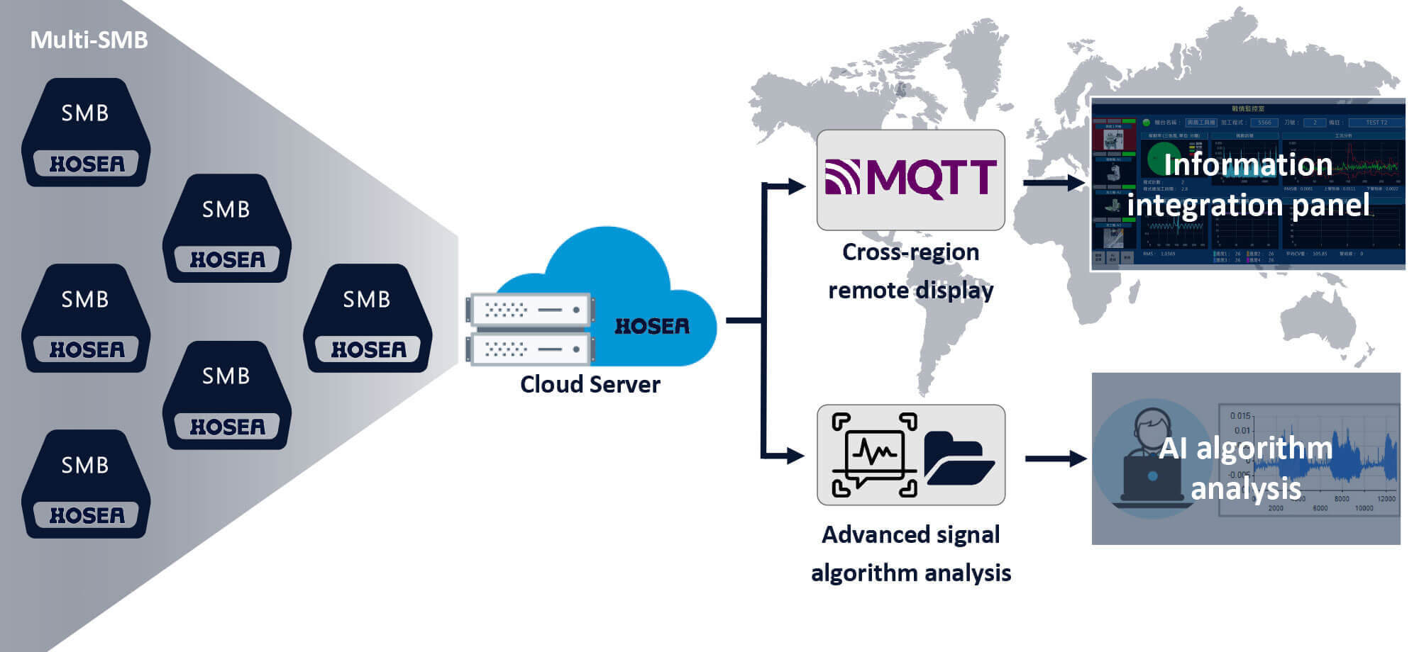 Cloud Service offering an intelligent design analysis platform