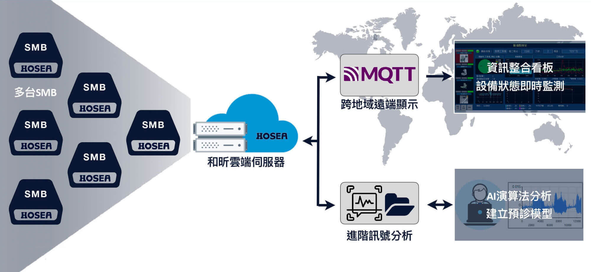 雲端服務系統：智慧化設計分析平台