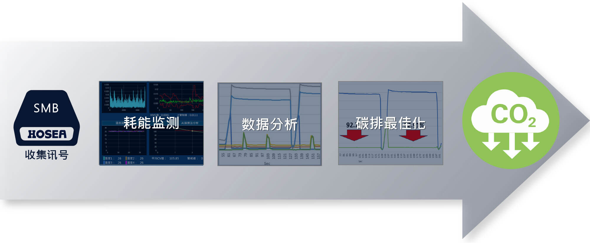 能源管理模组：找出问题，进而解决，达成碳排最佳化