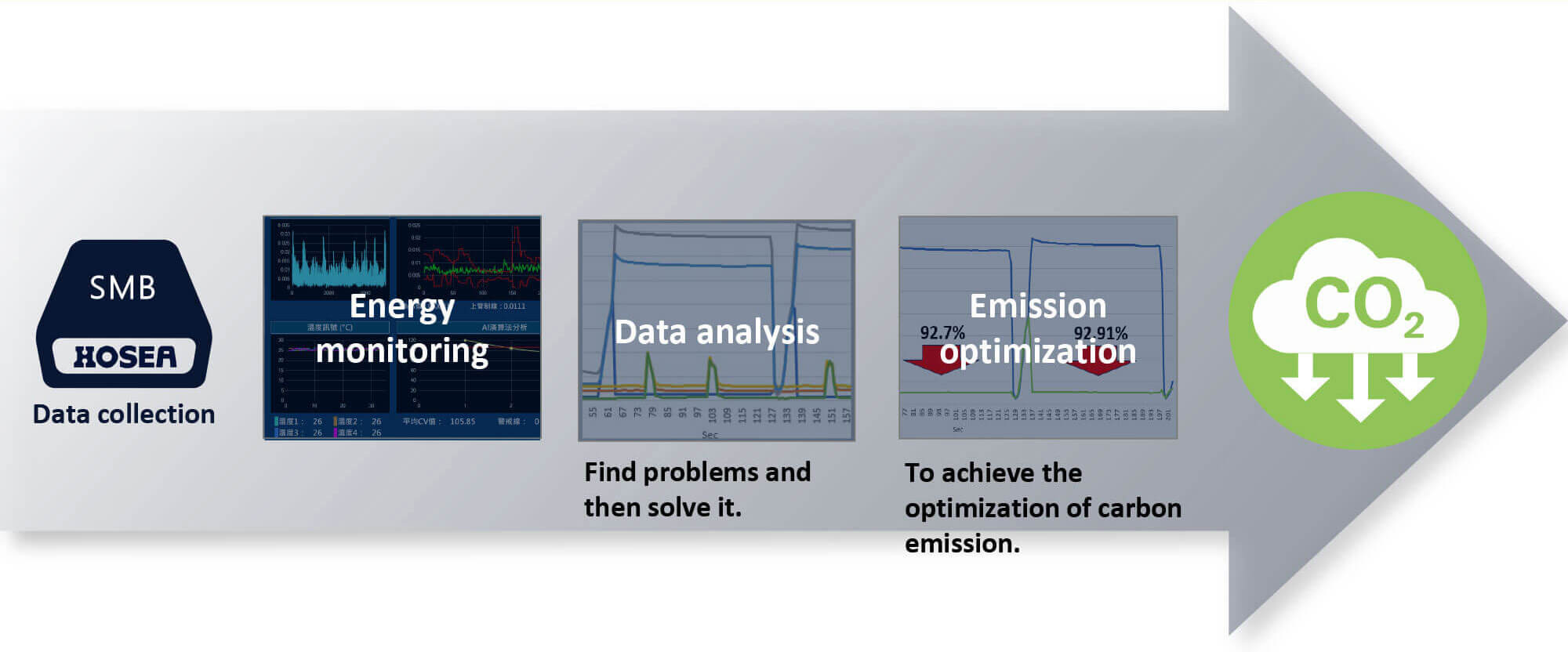 Energy Management Module for Optimizing Emissions