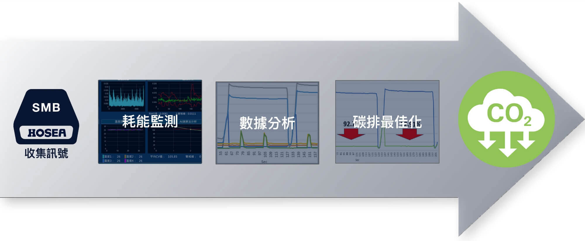 能源管理模組：找出問題，進而解決，達成碳排最佳化