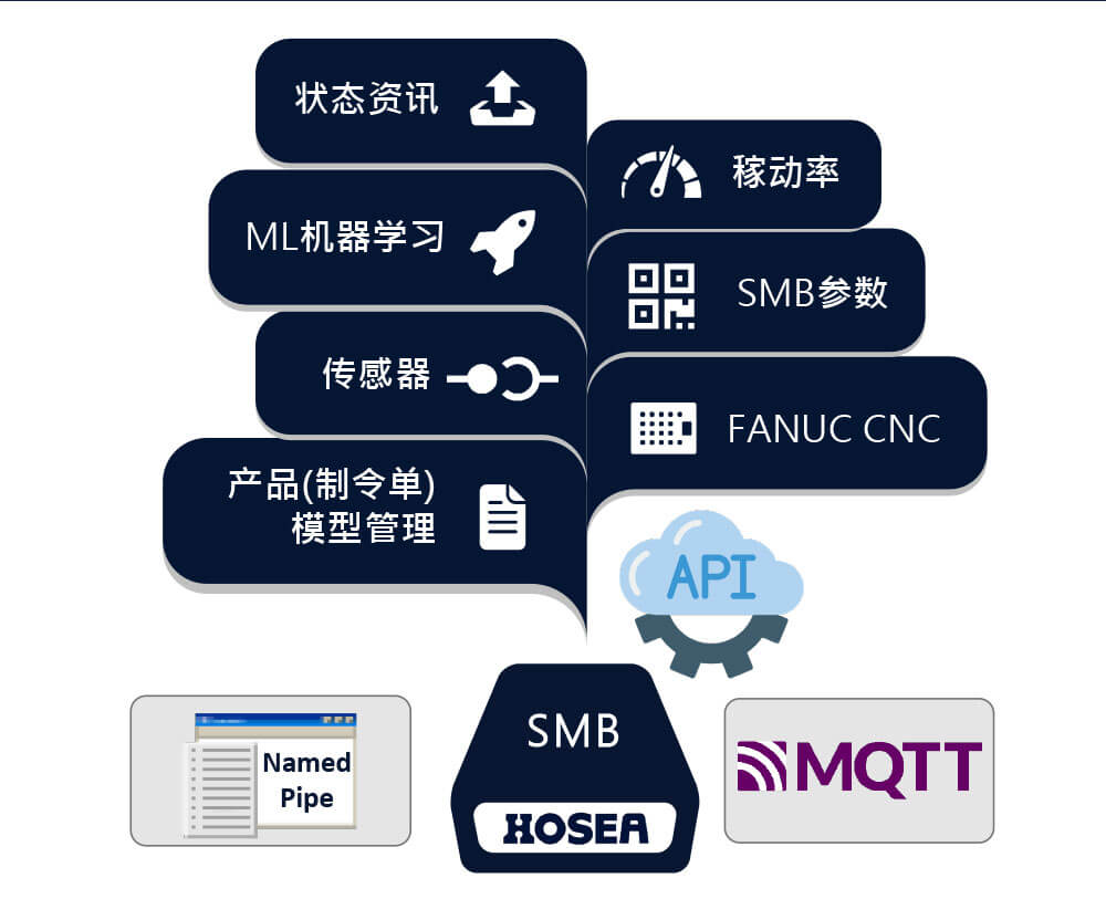 AIoT 应用开发平台：提供七大类别 ＡＰＩ，为客户精准客制需求