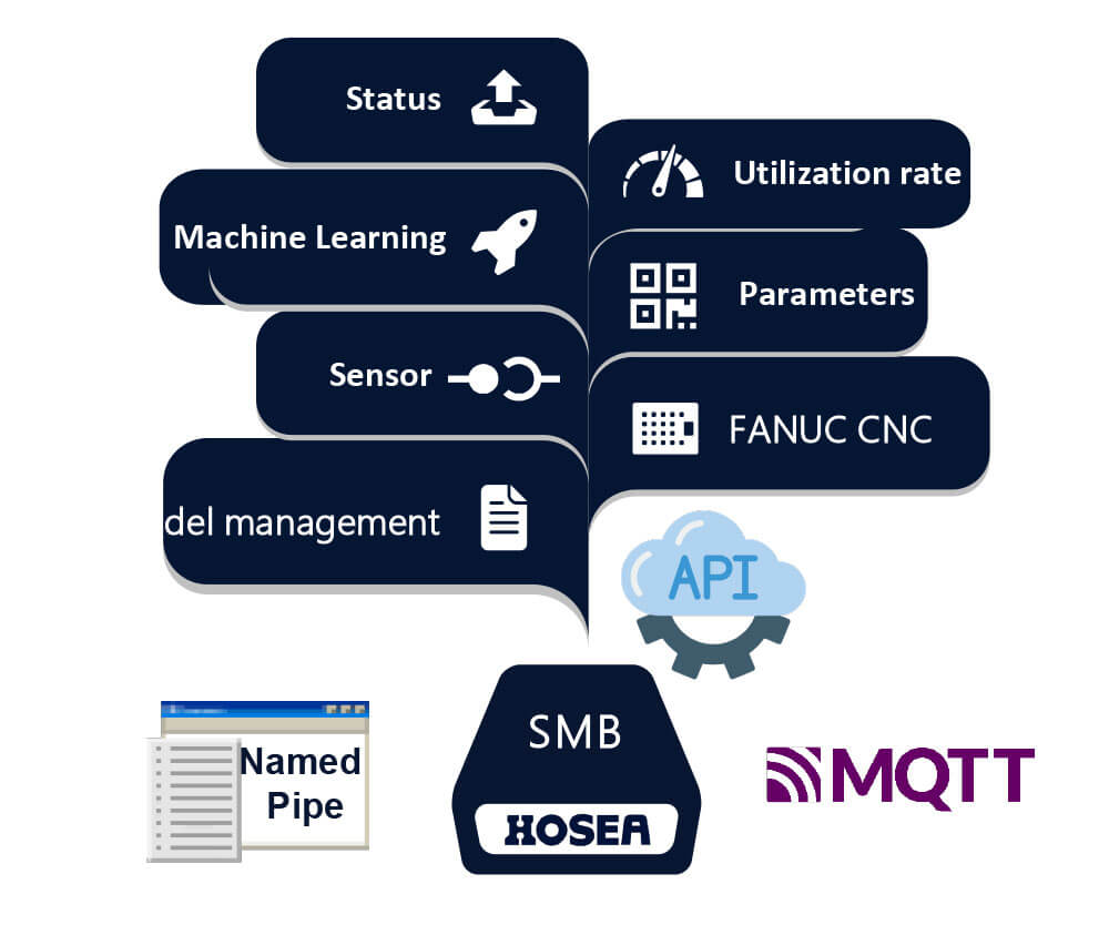 AIoT development platform providing APIs for customer customization needs