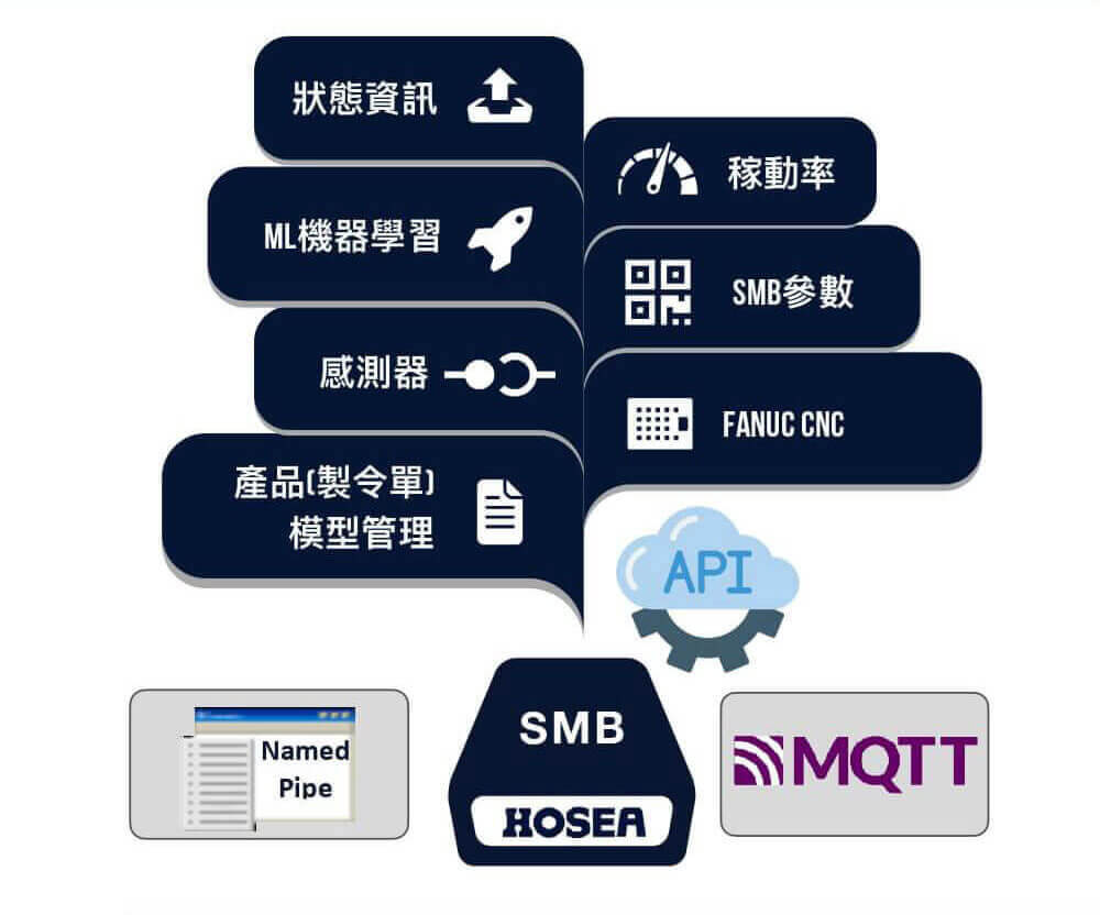 AIoT 應用開發平台：提供七大類別 ＡＰＩ，為客戶精準客製需求